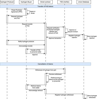 Is it green? Designing a blockchain-based certification system for the EU hydrogen market